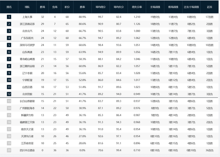 北京队升至第三冲击季后赛前四格局生变